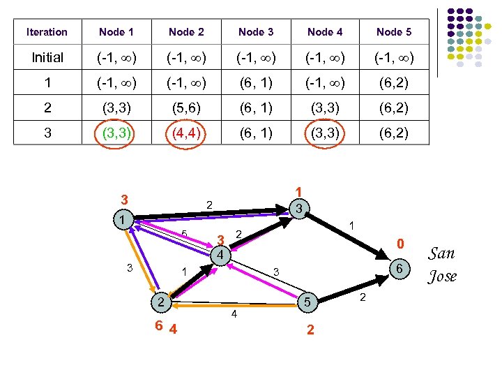 Iteration Node 1 Node 2 Node 3 Node 4 Node 5 Initial (-1, )