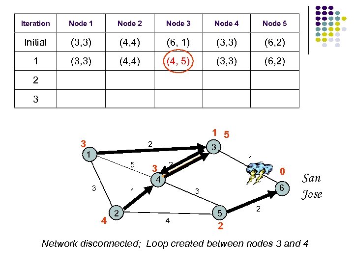 Iteration Node 1 Node 2 Node 3 Node 4 Node 5 Initial (3, 3)