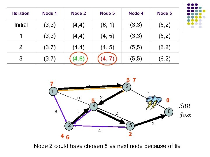 Iteration Node 1 Node 2 Node 3 Node 4 Node 5 Initial (3, 3)