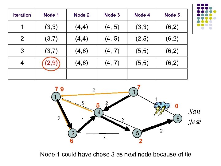 Iteration Node 1 Node 2 Node 3 Node 4 Node 5 1 (3, 3)