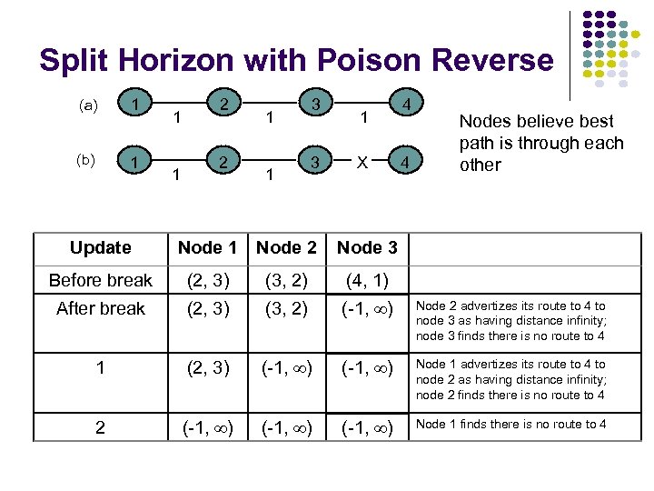 Split Horizon with Poison Reverse (a) 1 (b) 1 1 1 2 2 1