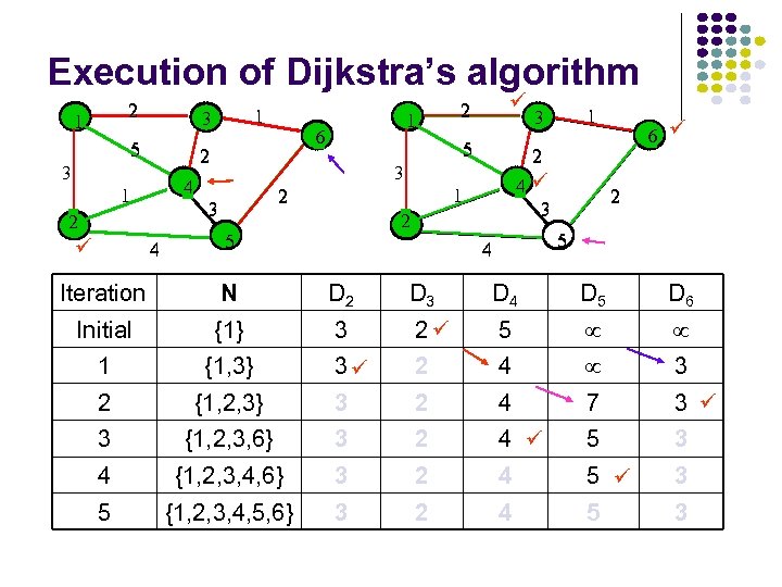 Execution of Dijkstra’s algorithm 2 1 5 4 1 2 4 1 6 2