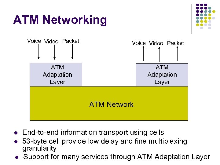ATM Networking Voice Video Packet ATM Adaptation Layer ATM Network End-to-end information transport using