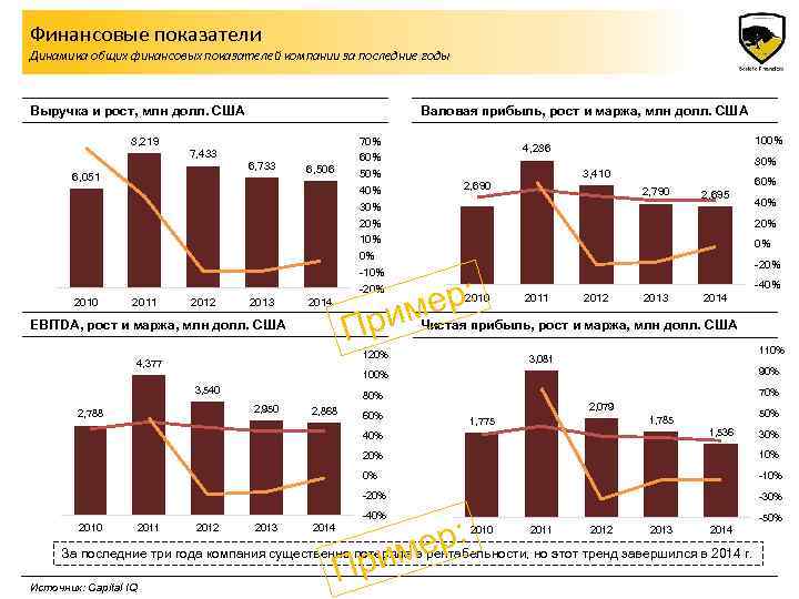 Финансовые показатели Динамика общих финансовых показателей компании за последние годы Выручка и рост, млн