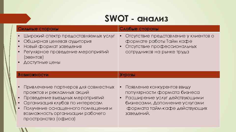 SWOT - анализ Сильные стороны Слабые стороны • • Широкий спектр предоставляемых услуг Обширная