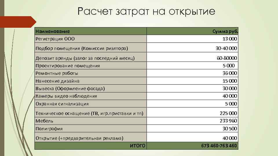 Расчет затрат на открытие Наименование Регистрация ООО Сумма руб. 13 000 Подбор помещения (Комиссия