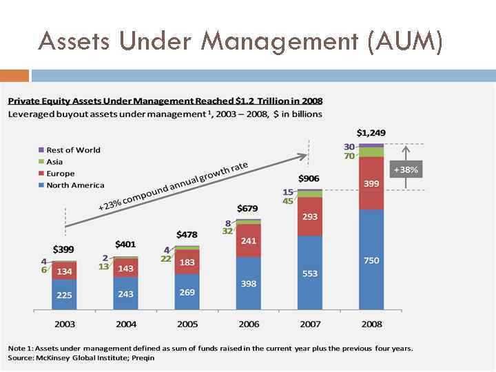 Assets Under Management (AUM) 