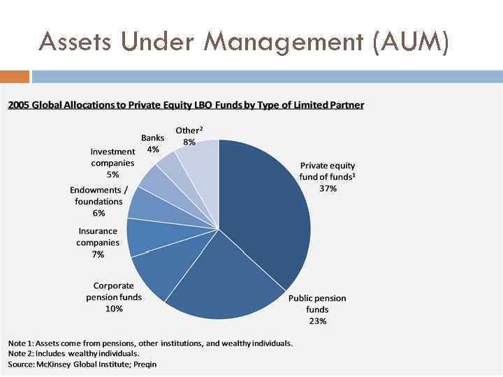 Assets Under Management (AUM) 