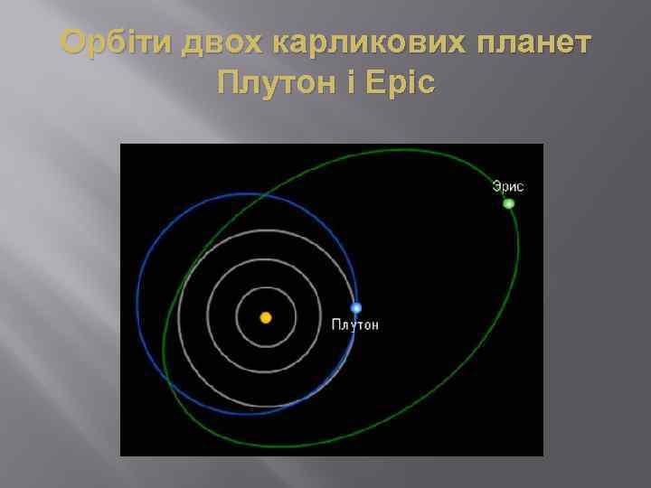 Орбіти двох карликових планет Плутон і Еріс 