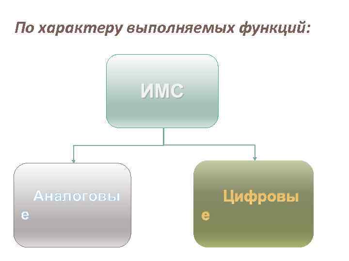 По характеру выполняемых функций: ИМС Цифровы Аналоговы е е 