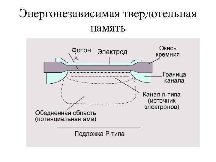 Энергонезависимая твердотельная память 