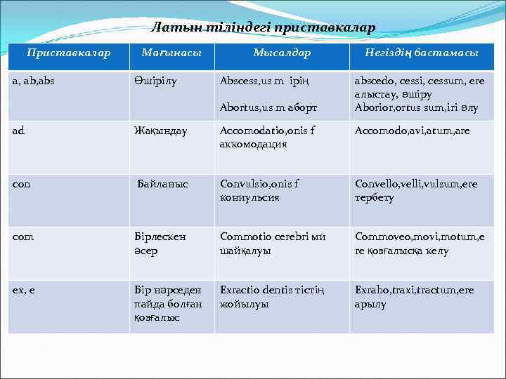 Латын тіліндегі приставкалар Приставкалар a, abs Мағынасы Өшірілу Мысалдар Abscess, us m ірің Abortus,