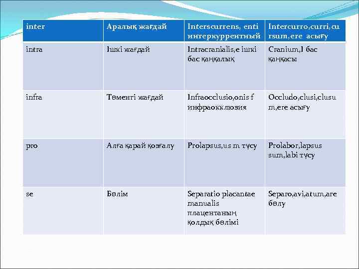 inter Аралық жағдай Interscurrens, enti интеркуррентный Intercurro, curri, cu rsum, ere асығу intra Ішкі