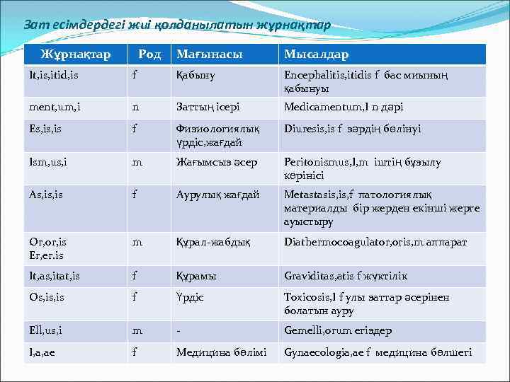 Зат есімдердегі жиі қолданылатын жұрнақтар Жұрнақтар Род Мағынасы Мысалдар It, is, itid, is f