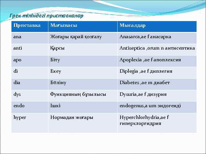 Грек тіліндегі приставкалар Приставка Мағынасы Мысалдар ana Жоғары қарай қозғалу Anasarca, ae f анасарка