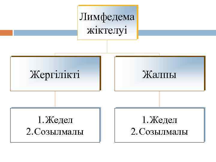 Лимфедема жіктелуі Жергілікті Жалпы 1. Жедел 2. Созылмалы 