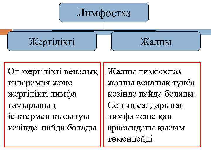 Лимфостаз Жергілікті Ол жергілікті веналық гиперемия және жергілікті лимфа тамырының ісіктермен қысылуы кезінде пайда