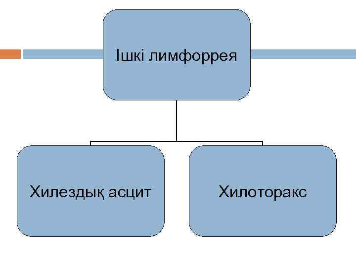 Ішкі лимфоррея Хилездық асцит Хилоторакс 