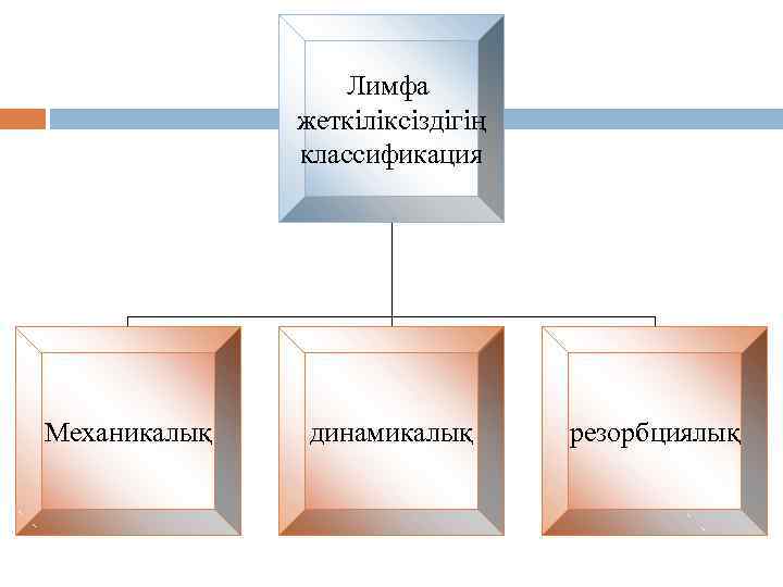 Лимфа жеткіліксіздігің классификация Механикалық динамикалық резорбциялық 