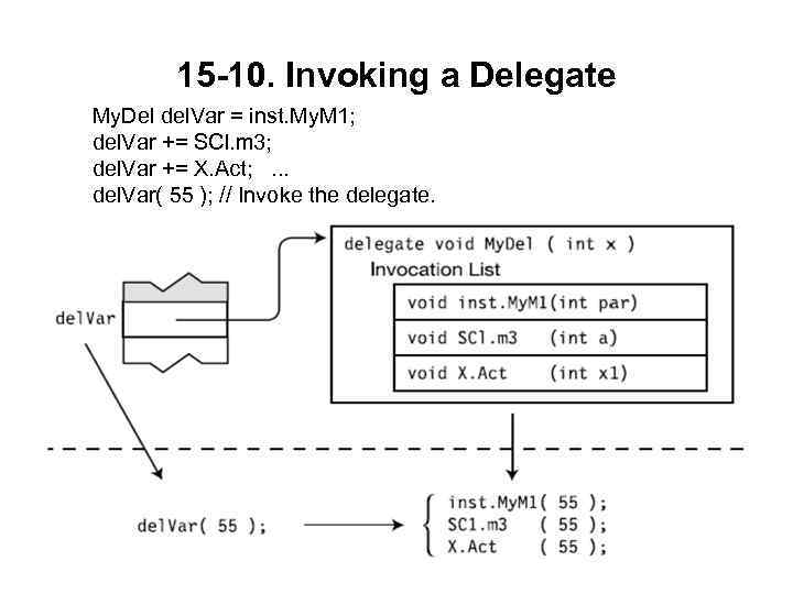 15 -10. Invoking a Delegate My. Del del. Var = inst. My. M 1;