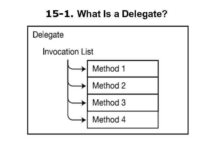 15 -1. What Is a Delegate? 