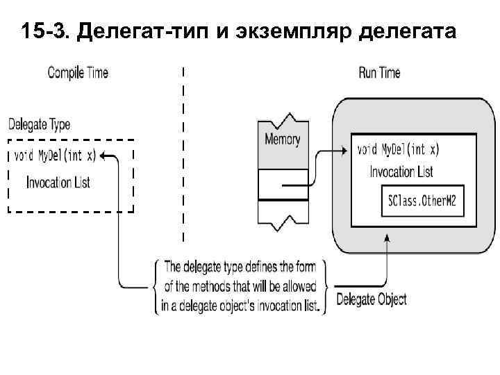 15 -3. Делегат-тип и экземпляр делегата 