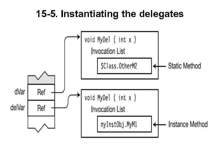 15 -5. Instantiating the delegates 