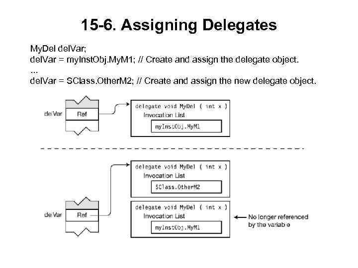 15 -6. Assigning Delegates My. Del del. Var; del. Var = my. Inst. Obj.