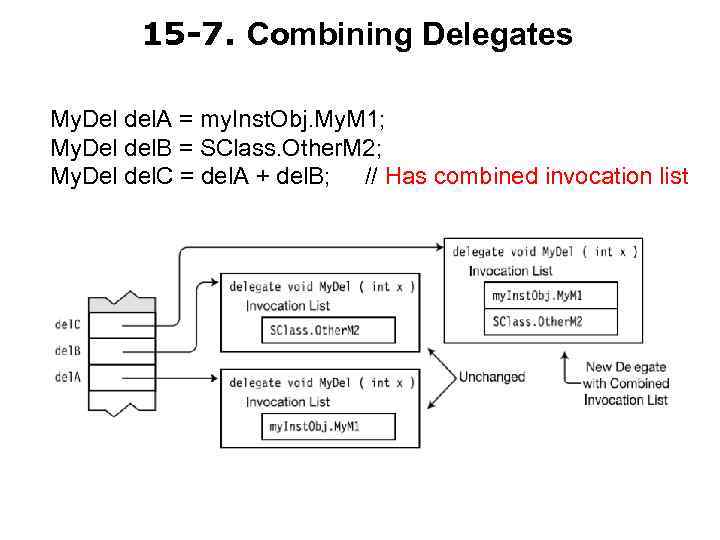 15 -7. Combining Delegates My. Del del. A = my. Inst. Obj. My. M