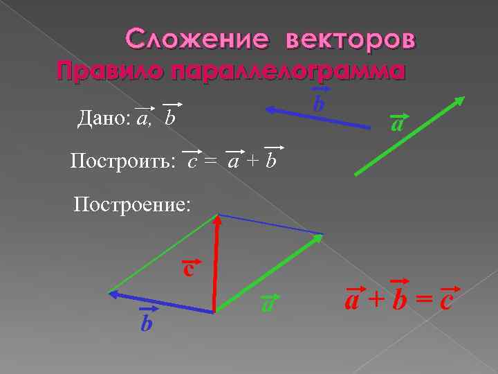Сложение векторов Правило параллелограмма b Дано: a, b a Построить: c = a +
