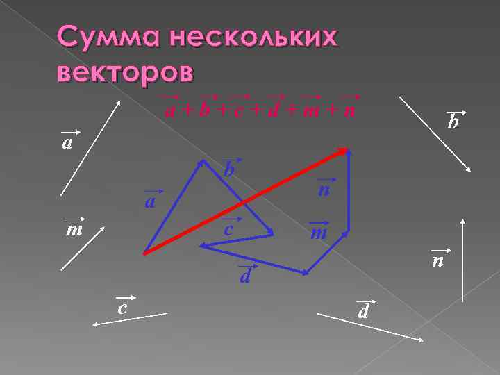 Сумма нескольких векторов a+b+c+d+m+n b a b n a m c m n d