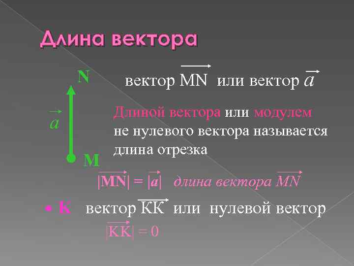 Длина вектора N вектор MN или вектор а a M Длиной вектора или модулем