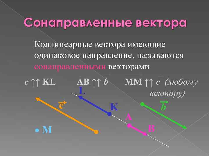 Сонаправленные вектора Коллинеарные вектора имеющие одинаковое направление, называются сонаправленными векторами c ↑↑ KL AB