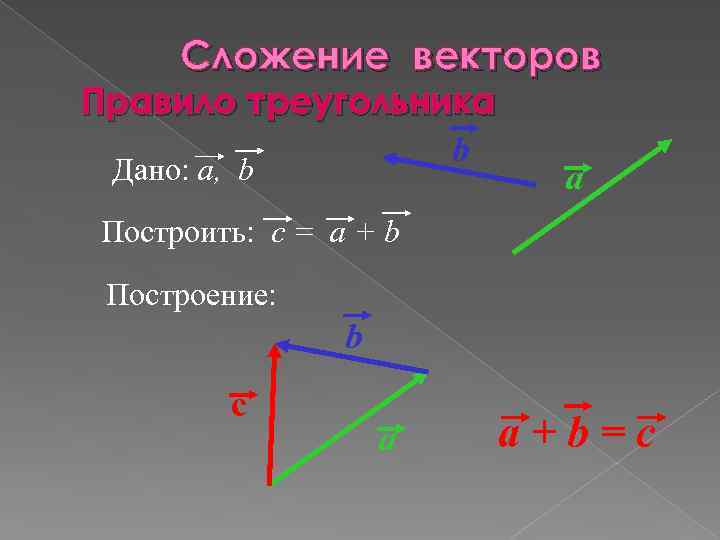 Сложение векторов Правило треугольника b Дано: a, b a Построить: c = a +