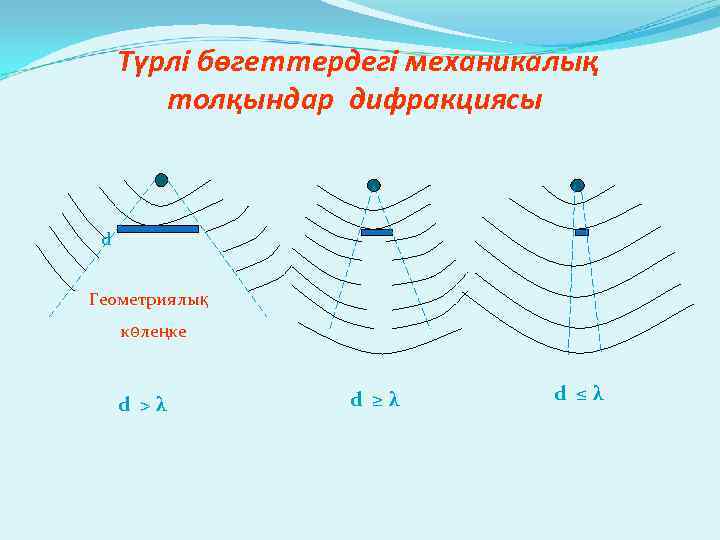 Түрлі бөгеттердегі механикалық толқындар дифракциясы d Геометриялық көлеңке d >λ d ≥λ d ≤λ