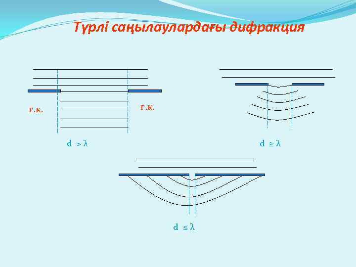 Түрлі саңылаулардағы дифракция г. к. d >λ d ≥λ d ≤λ 