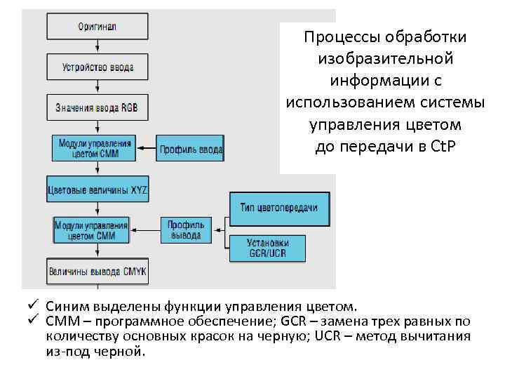 Процессы обработки изобразительной информации с использованием системы управления цветом до передачи в Ct. P