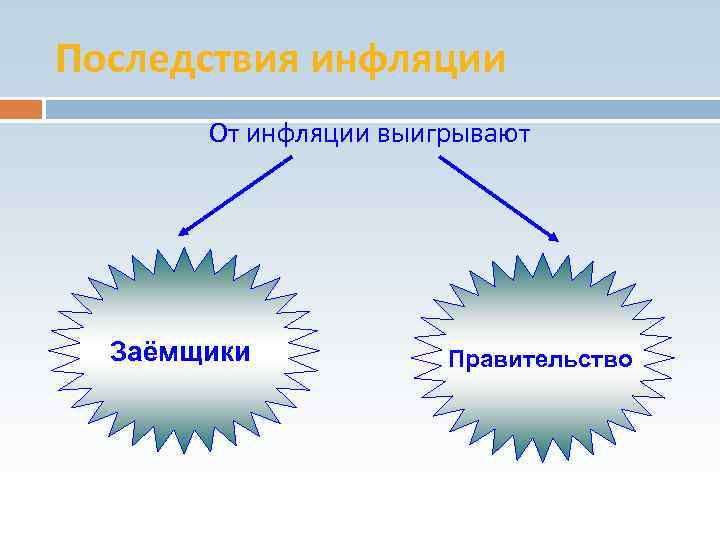 Последствия инфляции От инфляции выигрывают Заёмщики Правительство 