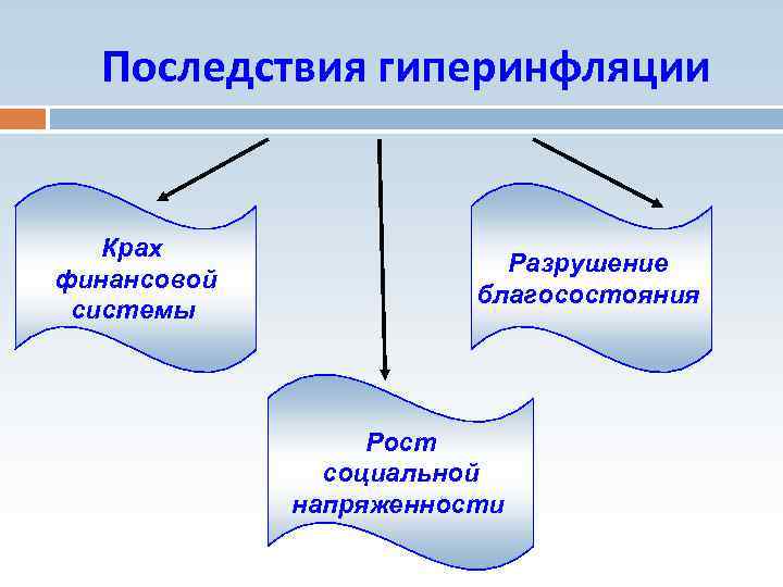 Последствия гиперинфляции Крах финансовой системы Разрушение благосостояния Рост социальной напряженности 