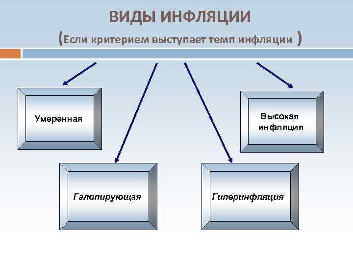 ВИДЫ ИНФЛЯЦИИ (Если критерием выступает темп инфляции ) Умеренная Галопирующая Высокая инфляция Гиперинфляция 