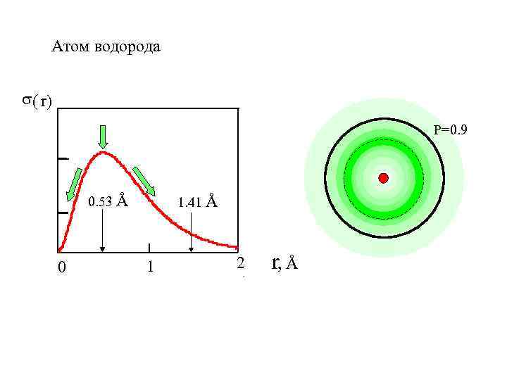 Атом водорода ( r) Р=0. 9 0. 53 Å 0 1. 41 Å 1