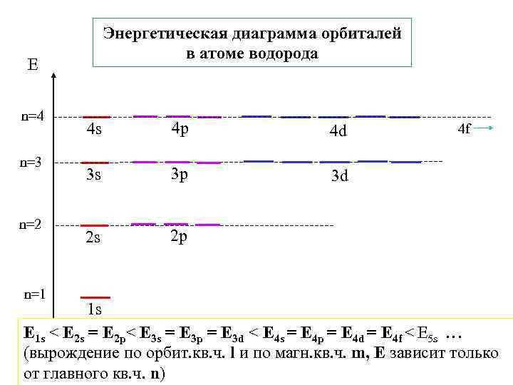 Энергетическая диаграмма орбиталей в атоме водорода Е n=4 n=3 n=2 n=1 4 s 4