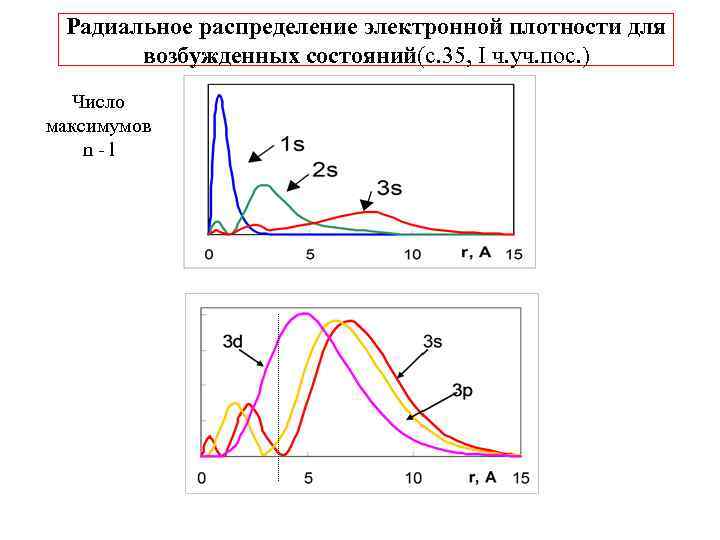 Радиальное распределение электронной плотности для возбужденных состояний(c. 35, I ч. уч. пос. ) Число