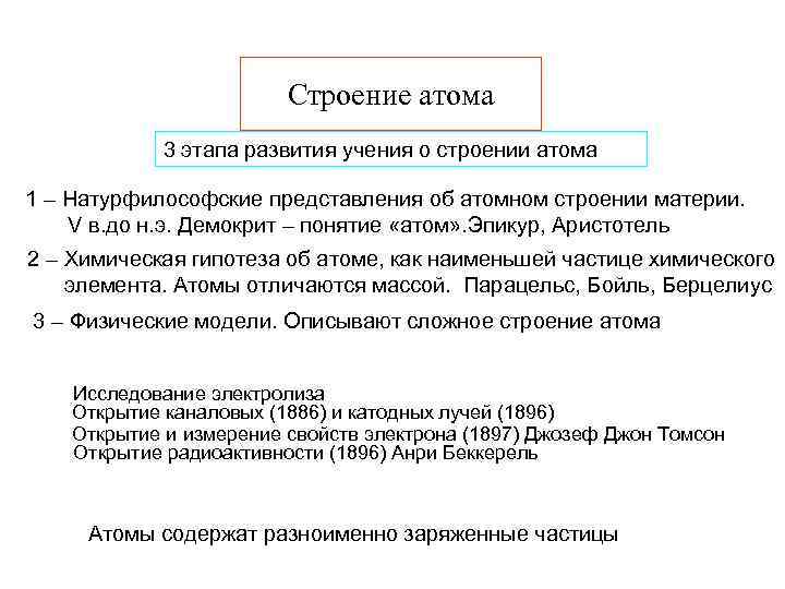 Строение атома 3 этапа развития учения о строении атома 1 – Натурфилософские представления об