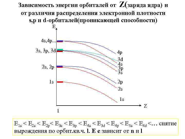 Зависимость энергии орбиталей от Z(заряда ядра) и от различия распределения электронной плотности s, p