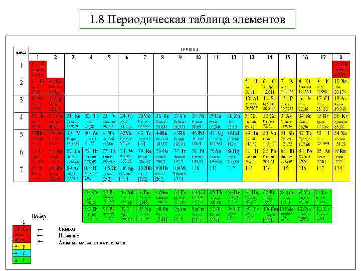 1. 8 Периодическая таблица элементов 