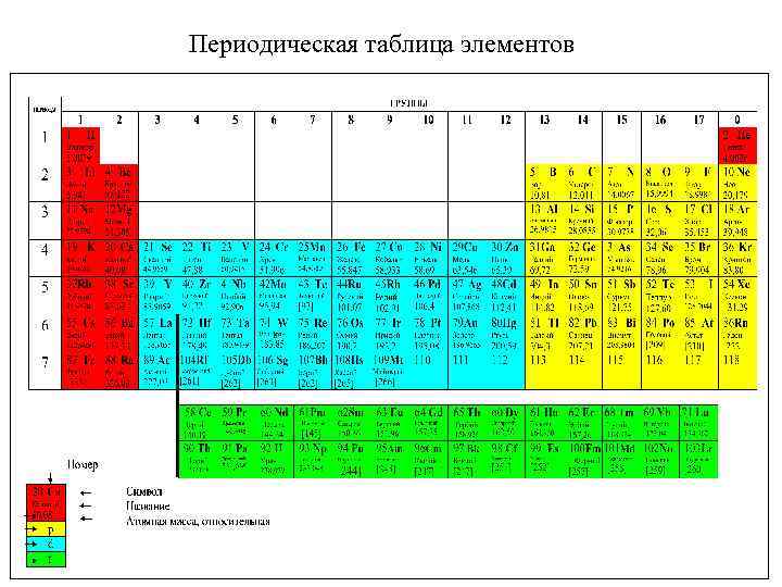 Периодическая таблица элементов Периодическое повторение электронных структур атомов – периодическое повторение свойств элементов и