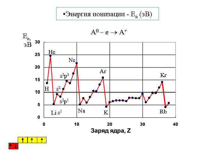  • Энергия ионизации - Eи (э. В) А 0 – е А+ Eи,