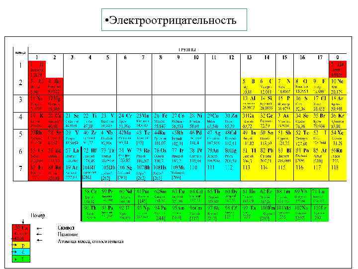  • Электроотрицательность • по Малликену • по Полингу (э. В) у. е. F