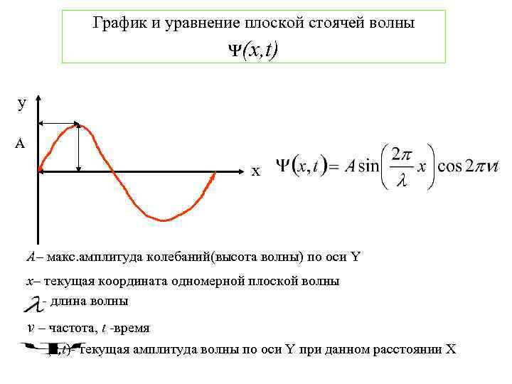 График и уравнение плоской стоячей волны ᴪ(x, t) y A x А– макс. амплитуда
